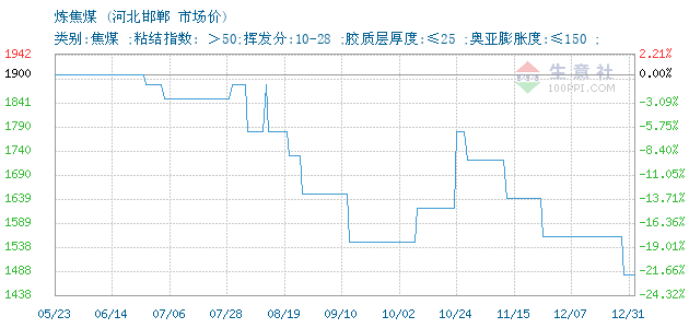 最新焦煤价格走势动态分析