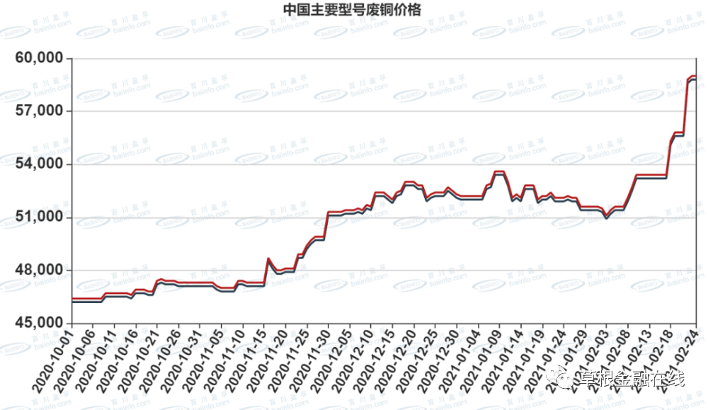 废铜最新走势解析